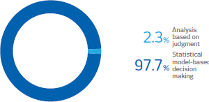 Analysis based on judgment : 2,3%. Statistical
model-based decision making : 97,7%.