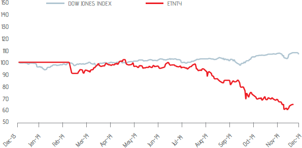 Performance of ETNTY (OTC) VS. Dow Jones Index (Basis 100) - Quote US$/Share