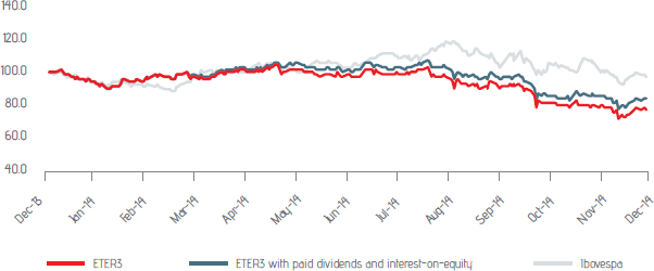 Performance of ETER3 vs. Ibovespa Index (base=100)
Quote R$/share