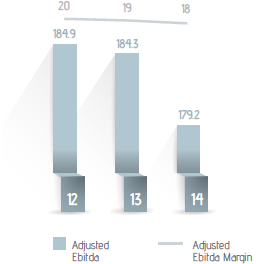 Ebitda ajustado (R$ milhões) e Margem Ebitda ajustado (%)
