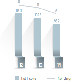 Lucro líquido (R$ milhões) e Margem líquida (%)