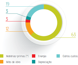 Fibrocimento (%)