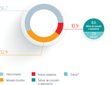 Composição da receita líquida consolidada (%)