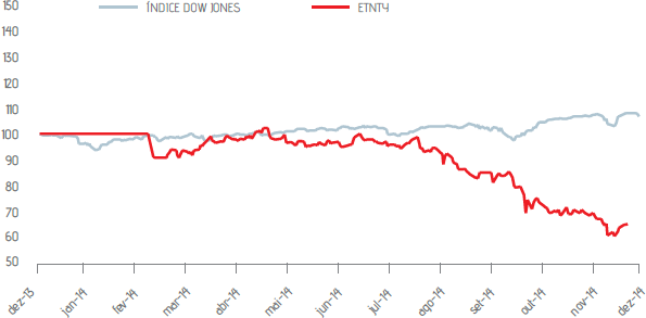 Desempenho da ADR ETNTY X Índice Dow Jones (Base 100) - Cot. US$/Ação