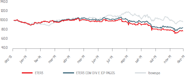 Desempenho da ação ETER3 X Ibovespa (base 100) Cotação R$/ação