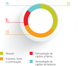 Distribuição de Valor adicionado (%)