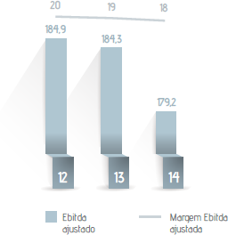 Ebitda ajustado (R$ milhões) e Margem Ebitda ajustado (%)
