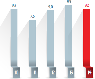 Evolução do <em>Dividend Yield</em> (%)