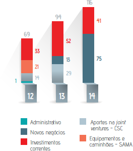 Investimentos consolidados (R$ milhões)