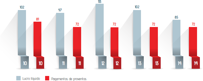 Lucro líquido x pagamentos de proventos (R$ milhões)