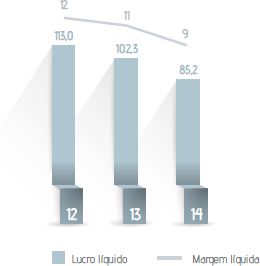 Lucro líquido (R$ milhões) e Margem líquida (%)