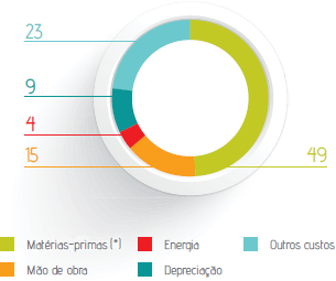 Telhas de Concreto (%)