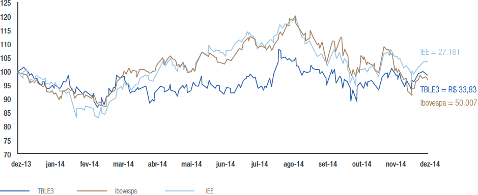 TBLE3 vs. IBOVESPA vs. IEEX