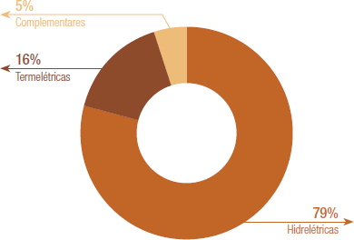 Gráfico Composição do parque gerado