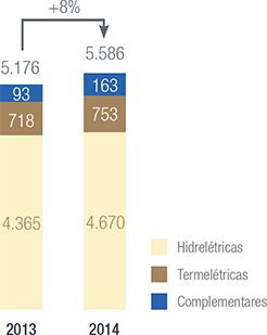 Gráfico Geração
