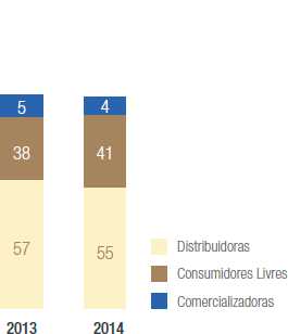Gráfico Participação de Clientes nas Vendas  Contratadas que Compõem a Receita Líquida de Vendas