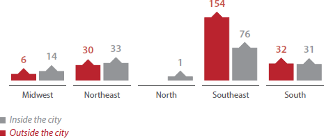 Gráfico Total de Empregados Admitidos - Região Geográfica
