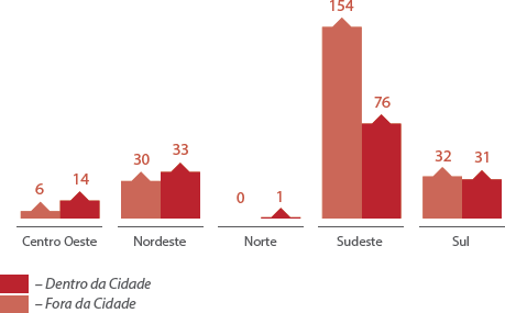Gráfico Total de Empregados Admitidos - Região Geográfica