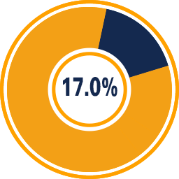 Remuneração
                          do governo (impostos, taxas e contribuições)